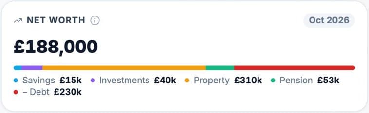 Moola net worth card: £188,000 split across savings, investments, property, pension and debt
